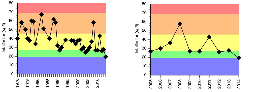 Figurerna ovan visar ekologisk status avseende