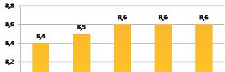 Betyget i kundundersökningen ska vara minst 8,0 på samtliga rutter. Bolagets kvalitets- och miljöledningssystem ska certifieras under 2018.