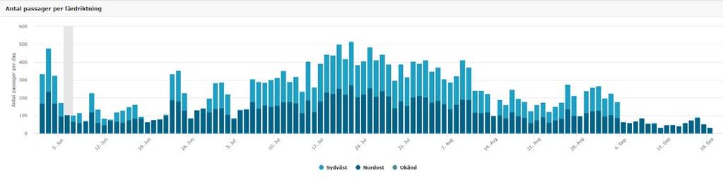 Tabell 2: Trafikmätningar sommaren 2017 vid Stekenjokk.