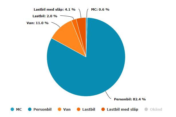 Figur 4: Fördelning av typ av fordon. perioden 2017-06-01 till 2017-09-19. Majoriteten av fordonen är personbilar därefter kommer van (minibuss/husbil) och lastbilar (tung trafik).
