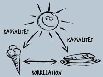 :a variabeln utmed y-axeln (arm strength) :a variabeln utmed x-axeln (grip strength) Korrelation mellan två variabler Trend Positiv (+) ökande Negativ (-)