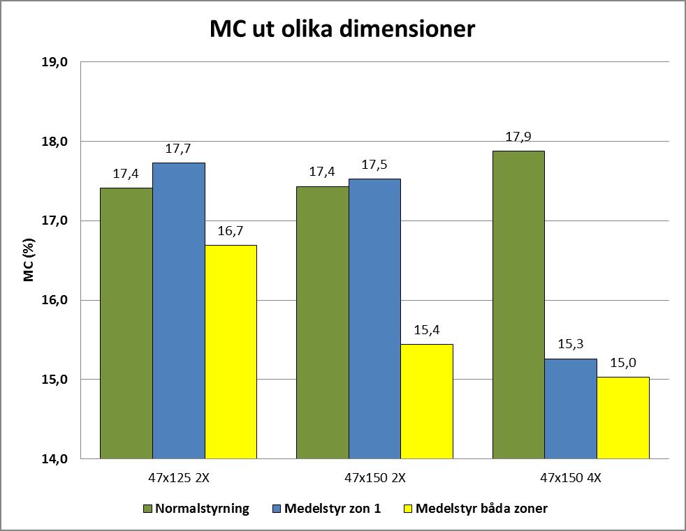 17(31) 0 1 2 Figur 14. Målavvikelse i fuktkvotsprocent för samtliga dimensioner under olika styrprinciper.
