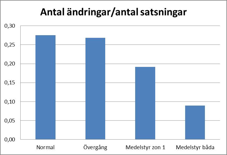 20(31) Tabell 4. Antalet ändringar i satsningstid/ antal satsningar vid olika styrprinciper.