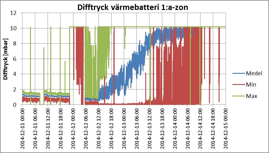 21(31) Figur 19. Differenstrycksmätningen under produktion. Inledningsvis låg uppmätt medeldifferenstryck runt 1,2 mbar.