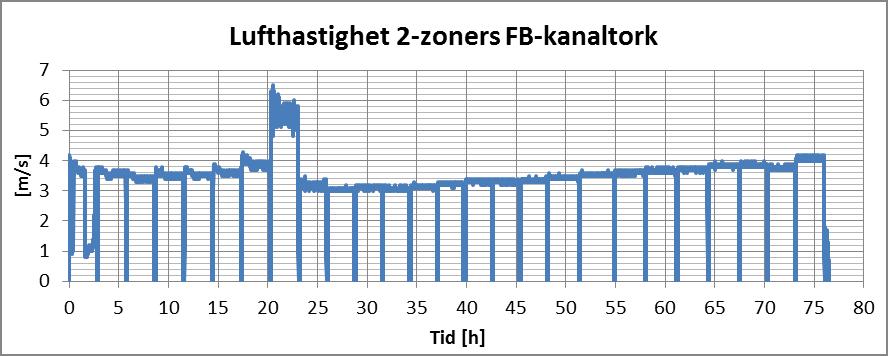 23(31) Figur 22. Uppmätt lufthastighet genom kanaltorken. Högst lufthastighet uppmättes mellan 1:a och 2:a zon i det så kallade nedblåsningsschaktet.