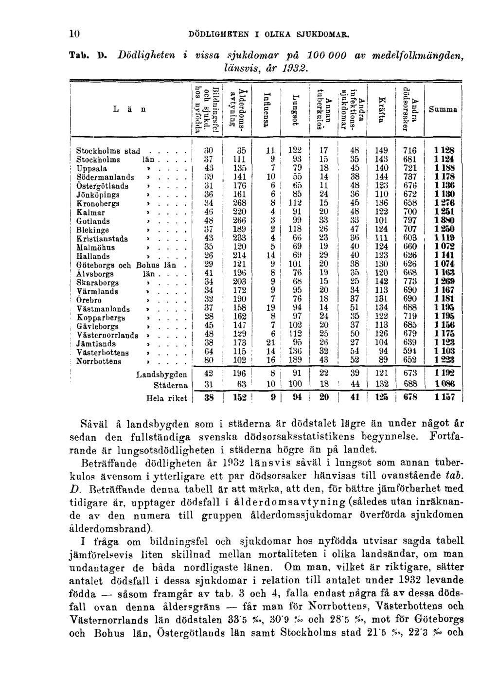 10 DÖDLIGHETEN I OLIKA SJUKDOMAR. Tab. D. Dödligheten i vissa sjukdomar på 100000 av medelfolkmängden, länsvis, år 1932.