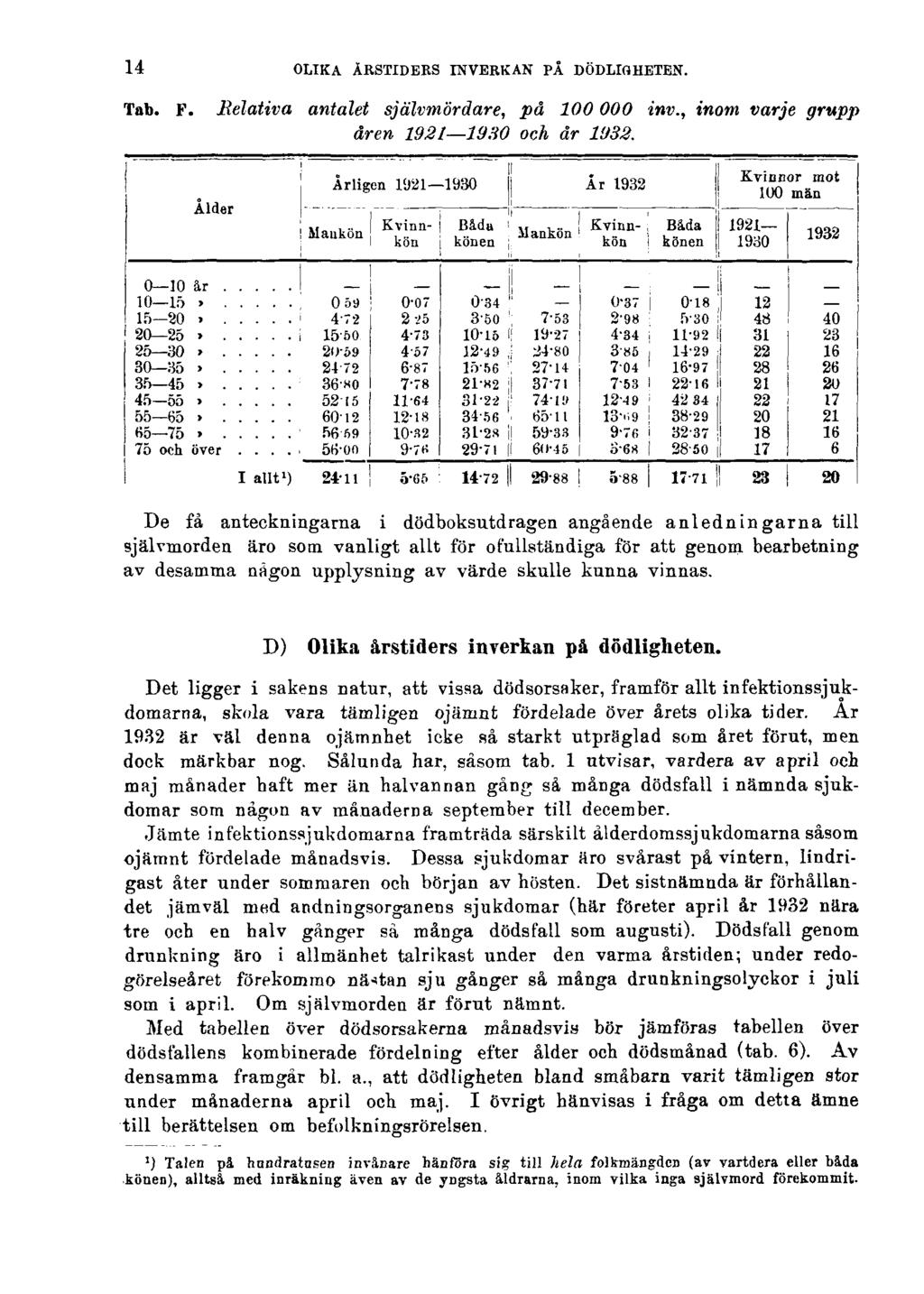 14 OLIKA ÅRSTIDERS INVERKAN PÅ DÖDLIGHETEN. Tab. F. Relativa antalet självmördare, på 100000 inv., inom varje grupp åren 1921 1930 och år 1932.