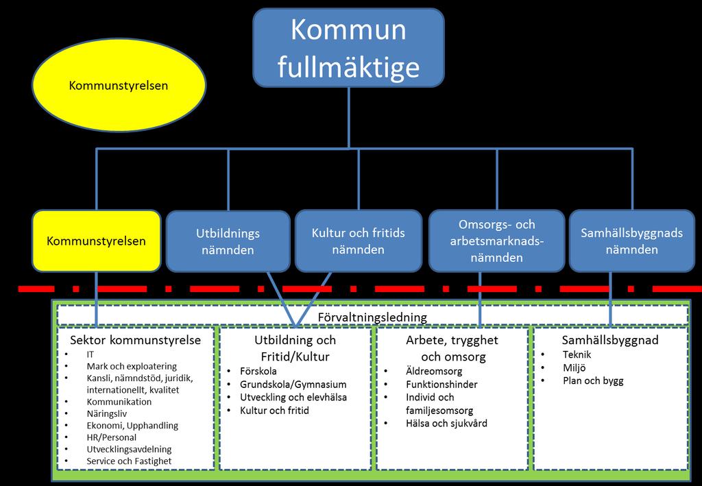 5 Organisation Kommunfullmäktige beslutar om inriktning av och resursfördelning för kommunens verksamhet.