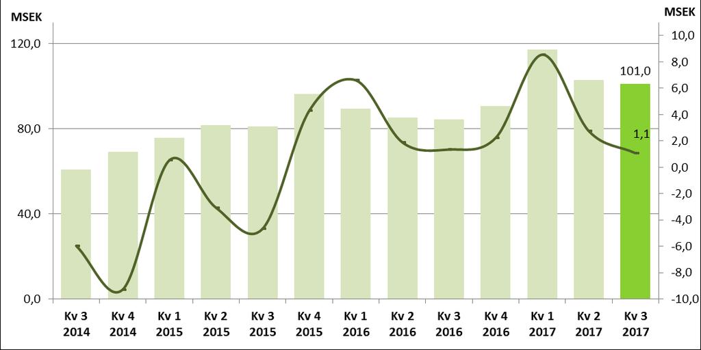 FINANSIELL ÖVERSIKT Kv 3 Kv 3 För- Kv 2 För- 2017 2016 ändring 2017 ändring Rörelsens intäkter MSEK 101,0 84,5 20% 102,8-2% Rörelseresultat MSEK 1,1 1,4-20% 2,8-61% Bruttovinstmarginal % 27% 30% -