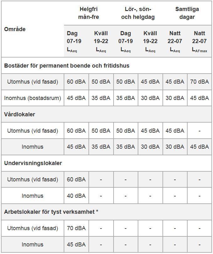 Tabell 3 Riktvärden för buller från byggplatser - utdrag ur Naturvårdsverkets vägledning för buller från byggplatser.