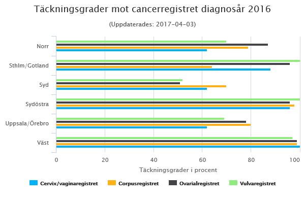 Inom regionen har 91 % gravida kvinnor tillfrågats om våldsutsatthet där står vi oss mycket väl i riket. Gynonkologi Det regionala samarbetet fungerar mycket bra.