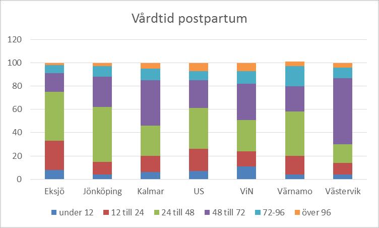 Sydöstra regionen Riket Corpuscancer; ledtid 35 dagar. Ovarialcancer; ledtid 28 dagar. Cervixcancer; ledtid 35 dagar.