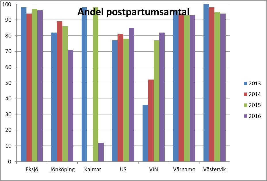 Ett förbättringsområde är Postpartumsamtal och vad de skall innehålla. Det kommer i dagarna att komma ut ett nytt regionsgemensamt BB.