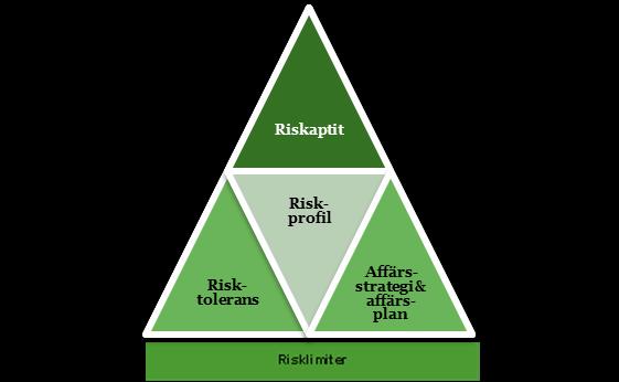 2 RISKER OCH RISKHANTERING Det övergripande målet för riskhanteringssystemet är att säkerställa att bolagets åtaganden gentemot försäkringstagarna alltid kan fullföljas.