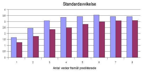 En intressant fråga är hur mycket ökar standardavvikelsen när man predikterar 1, 2,.. 8 veckor framåt? Hur skiljer sig detta för häktade och frigående? Figur 13: Standardavvikelse 1, 2,.