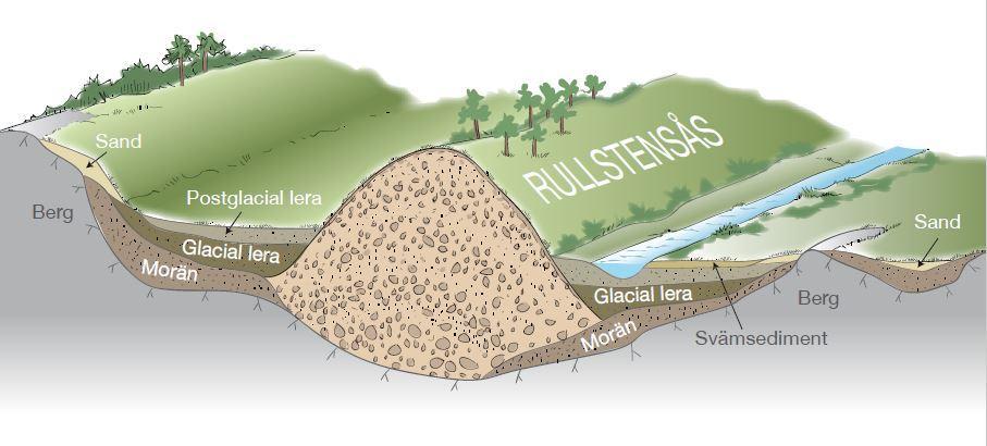 Figur 7 Exempelbild på hur en rullstensås är uppbyggd. (Cementa 2009) Rullstenåsar har en viktig funktion för samhället.