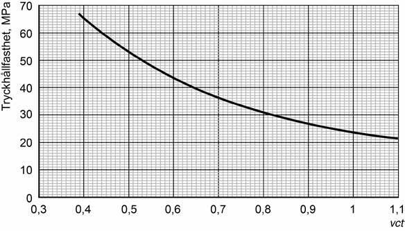 Figur 8 Samband mellan vattencementtal och tryckhållfasthet (Carlsson 1991) 2.