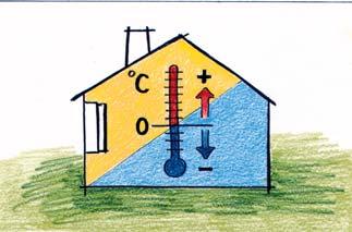 Direkt solstrålning och effektförluster kan orsaka att kapslingens inre överhettas. Enhetens teknik påverkas även av låga utomhustemperaturer, t.ex. under -5 C.