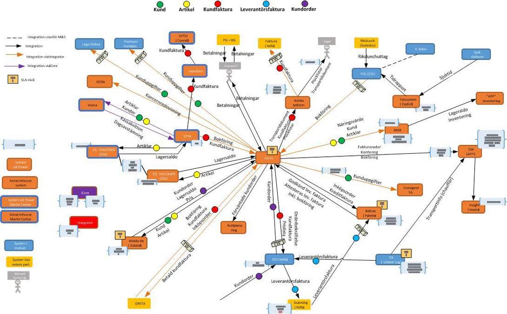 Nuläge: flera system är direkt integrerade med varandra inom