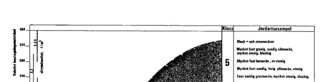 Figur 10.10. Schaktbarhet, Klassificeringssystem-85 (Magnusson & Orre, 1985). 11 Rekommendationer 11.