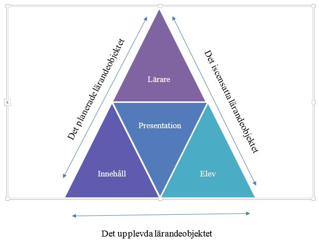 eller intervjua elever. De ska inte heller glömma den samlade erfarenhet som lärarlaget besitter om vilka svårigheter tidigare elever har kämpat med vad gäller lärandeobjektet.