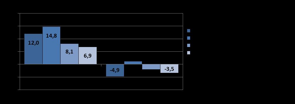 Tabell 19: Företagstjänsternas nyckeltal 2012 Nyckeltal Totalt Undre kvartil Median Övre kvartil Rörelsens intäkter totalt i 1 000 euro 126 737 Omsättning i 1 000 euro 124 387 Avkastningsprocent på