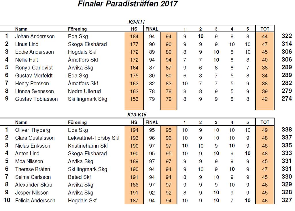 Resultat