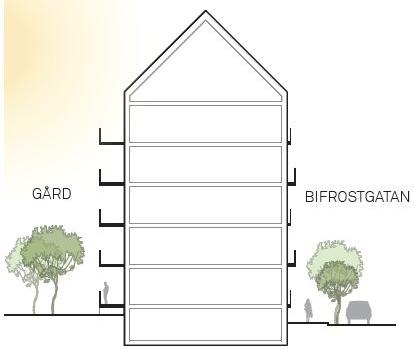 Tydliga bostadsentréer placeras ut mot områdets gator, i synnerhet Bifrostgatan, som bidrar till att befolka stråken och lyser upp dem på kvällen.