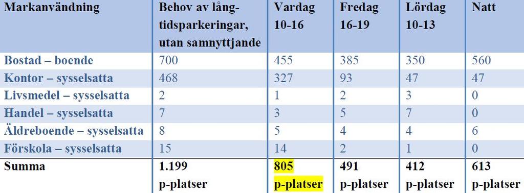 Parkeringsbehov av långtidsparkeringar för olika användning och olika tidsintervall.