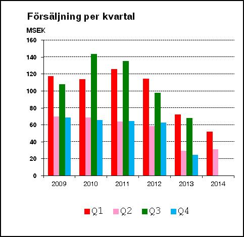 WeSC AB (publ) (WeSC) 4/13 Koncernens försäljning uppgick under perioden januari 2014 juni 2014 till 82,9 MSEK (101,4).