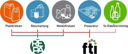 BILAGA 1 BESKRIVNING AV AVFALLSHANTERINGEN I STOCKHOLMS STAD Tidningsavfall Däck Bärbara batterier Blybatterier tyngre än 3 kg Övriga batterier Bilar Avfall från elektriska och elektroniska