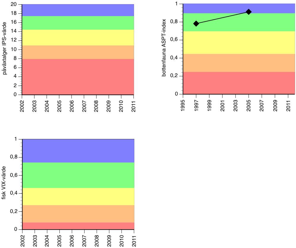 Figurerna ovan visar ekologisk status avseende biologiska kvalitetsfaktorer (påväxtalger, bottenfauna, fisk) och näringsämnen (totalfosfor).