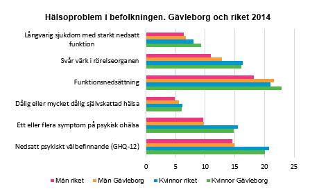 11(43) 70 procent av kvinnorna i länet och 71 procent av männen i länet anger att deras hälsa är mycket bra eller bra. En högre andel bland yngre jämfört med äldre anger att hälsan är god.