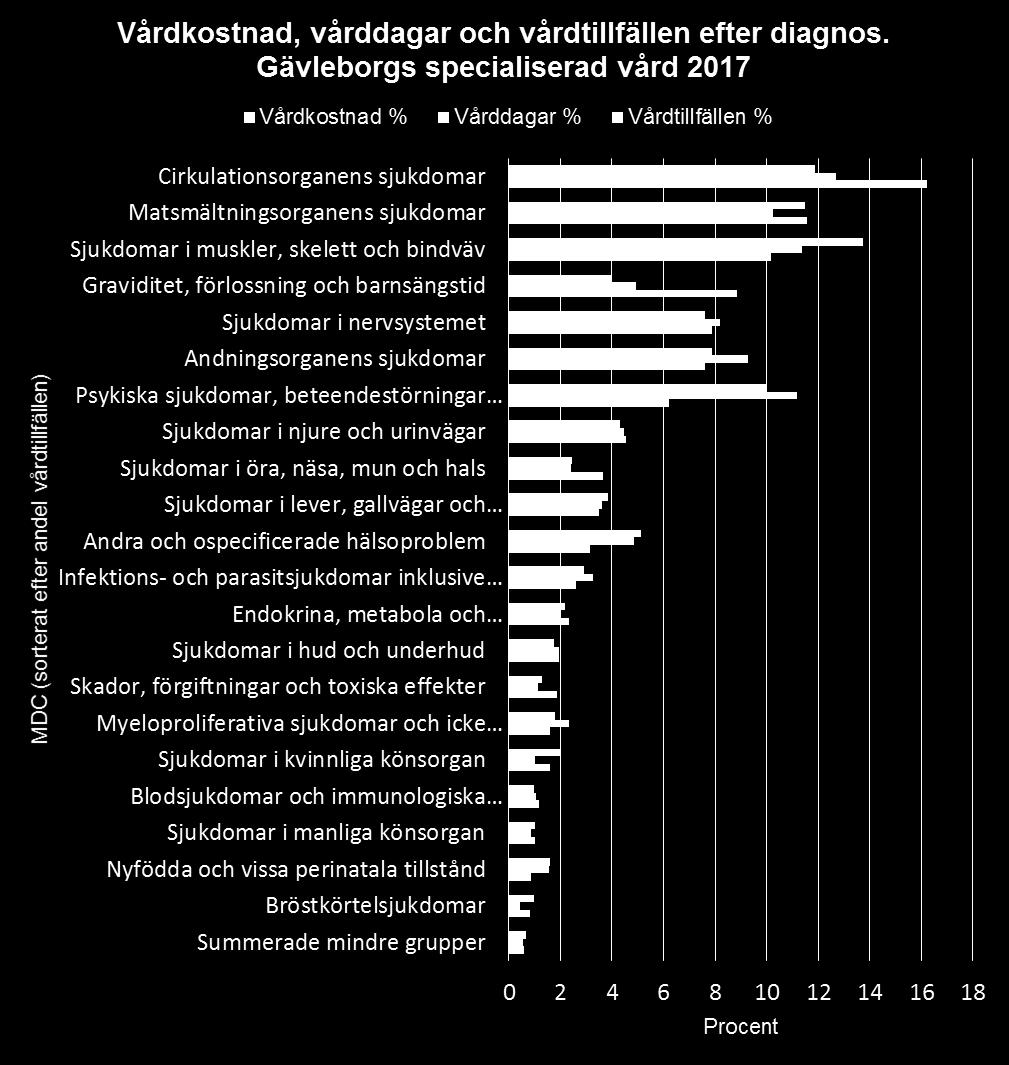 13(43) Stora grupper inom den specialiserade vården är cirkulationsorganens och matsmältningsorganens sjukdomar och sjukdomar i skelett, muskler och bindväv.