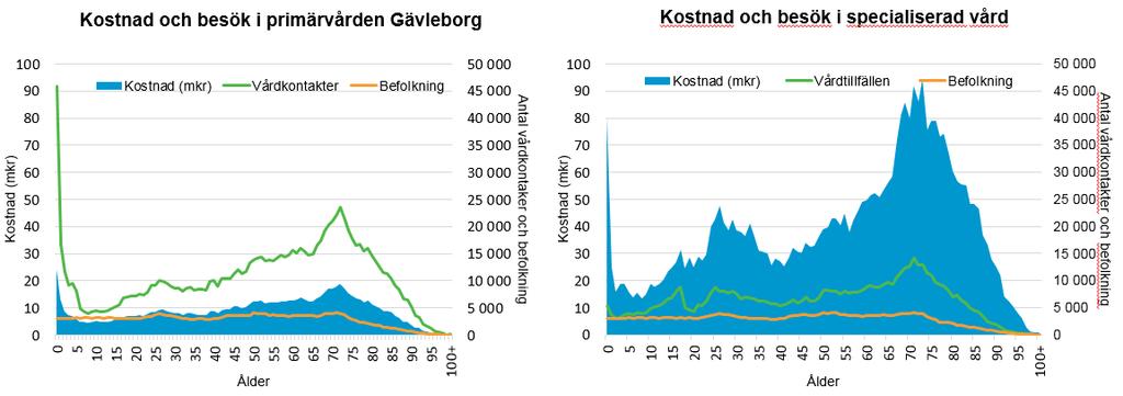 14(43) Det bör noteras att det handlar om helt andra volymer när man studerar den specialiserade vården i jämförelse med primärvården.