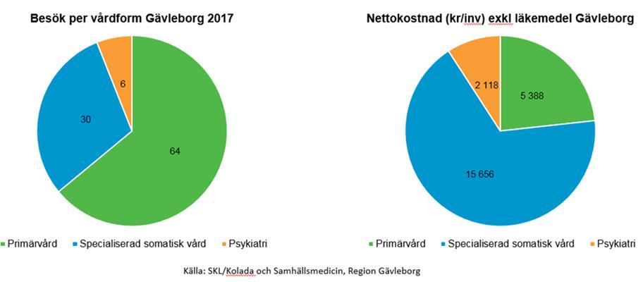 En ambition i God och nära vård i Gävleborg är att ställa om vården från sjukhusvård till allt mer öppenvård och vård i nya former,