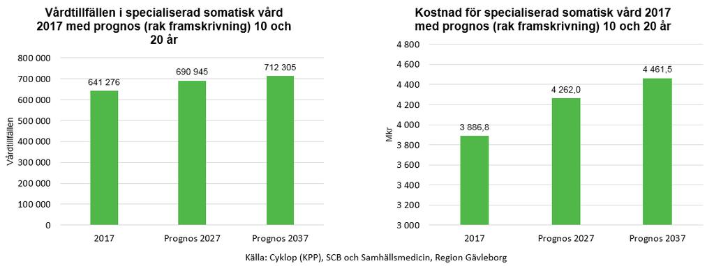 15(43) Summerar man denna befolkningsframskrivning kan man få en bild av hur många vårdtillfällen och vilken kostnadsutveckling framskrivningen skulle kunna innebära givet att allt annat är lika.