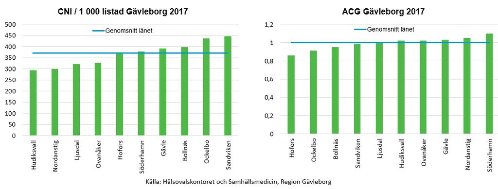 16(43) Även vårdbehoven kan se olika ut beroende på var i länet man befinner sig och vilka mått som används.
