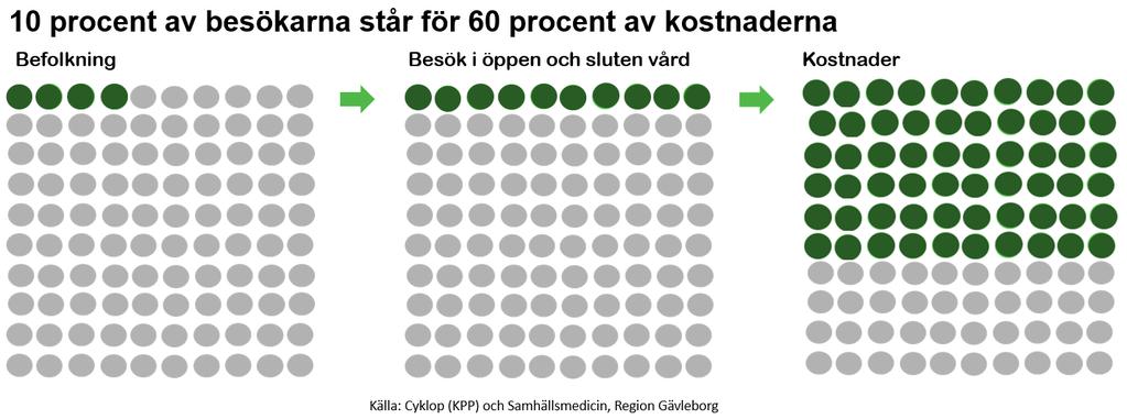 17(43) Utifrån det så kallade ohälsotalet framgår att det generellt skett en nedgång under perioden 2007-2017 räknat i antal dagar som sjukpenning, rehabiliteringsersättning och aktivitetsersättning