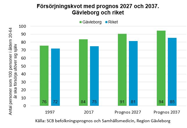 8(43) Försörjningskvoten handlar om det antal personer som 100 personer i arbetsför ålder 20-64 år ska försörja utöver sig själv.