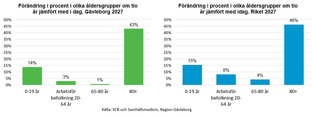 Idag är försörjningskvoten 84 i Gävleborg men utifrån SCB:s befolkningsprognos beräknas den stiga till 91 om 10 år och 94 om 20 år.
