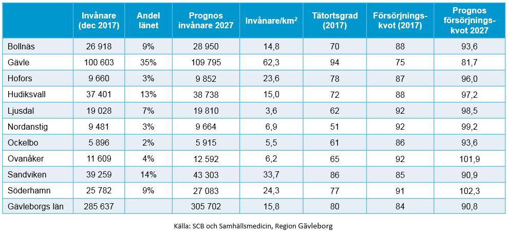 9(43) Utmaningen med den demografiska utvecklingen blir ännu mer påtaglig när man studerar situationen på kommunnivå.
