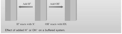 All rights reserved 8 Buffrade lösningar Är svaga syror eller baser innehållande en gemensam jon. För att beräkna ph efter tillsatts av en stark syra eller bas, lös stökiometrin först, sen jämvikten.