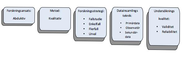 METOD 2. METOD Metodkapitlet innehåller de metoder som vi har tillämpat i vår uppsats. Inledningsvis presenteras en överskådlig modell av de metodologier som vi har arbetat efter.