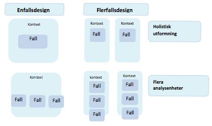 METOD 2.5 Fallstudie design Figur 2.