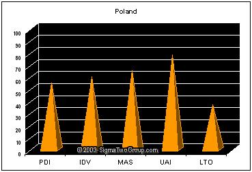 POLEN, SVERIGE produkterna är västerländska. En anledning till detta är att inhemska produkter har börjat få bättre kvalité vilket ökar polackens köpkraft till dessa.