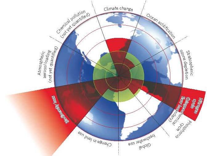 2009 Artikel i Nature om Planetary Boundaries (Rockström et.