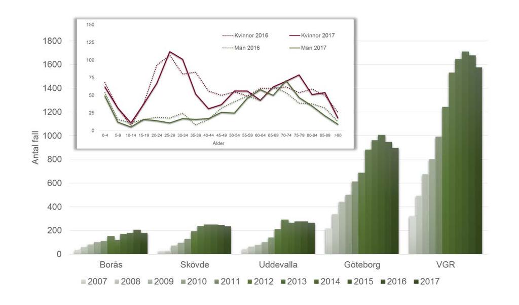 Figur 1. Anmälda fall av ESBL per smittskyddsområde (stora bilden), samt per kön och åldersgrupp (lilla bilden). Ålder Medianåldern var 54 år (0-100 år), jämfört med 50 året innan.