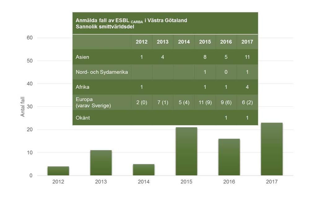 ESBLCARBA-bildande tarmbakterier 2015 2016 2017 Totalt 21 16 23 Utfall och trend Under året sågs återigen en ökning. Antalet fall per 100 000 invånare var 1,4 jämfört med 1,0 år 2016.