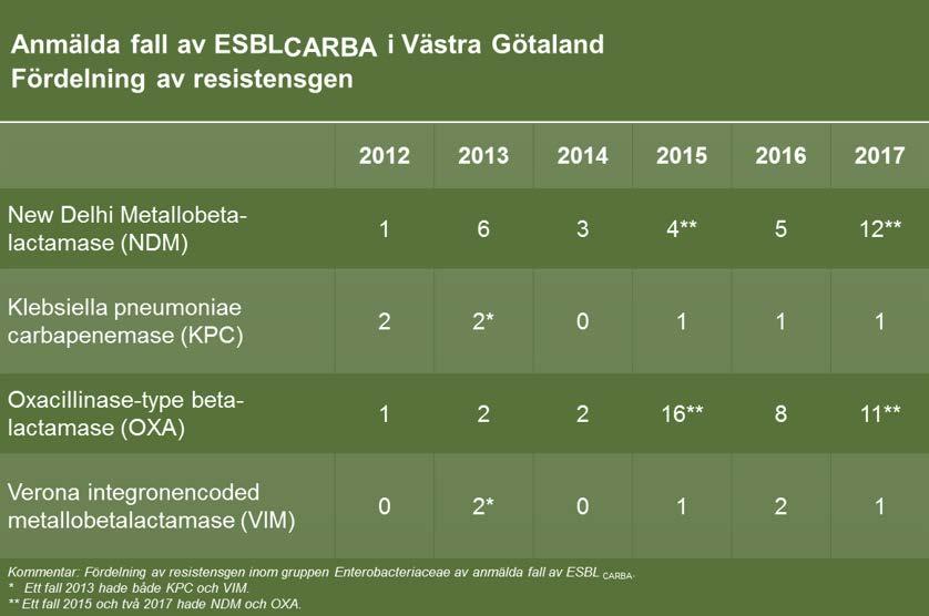 Figur 3. Förekomst av resistensgen i anmälda fall av ESBL CARBA.